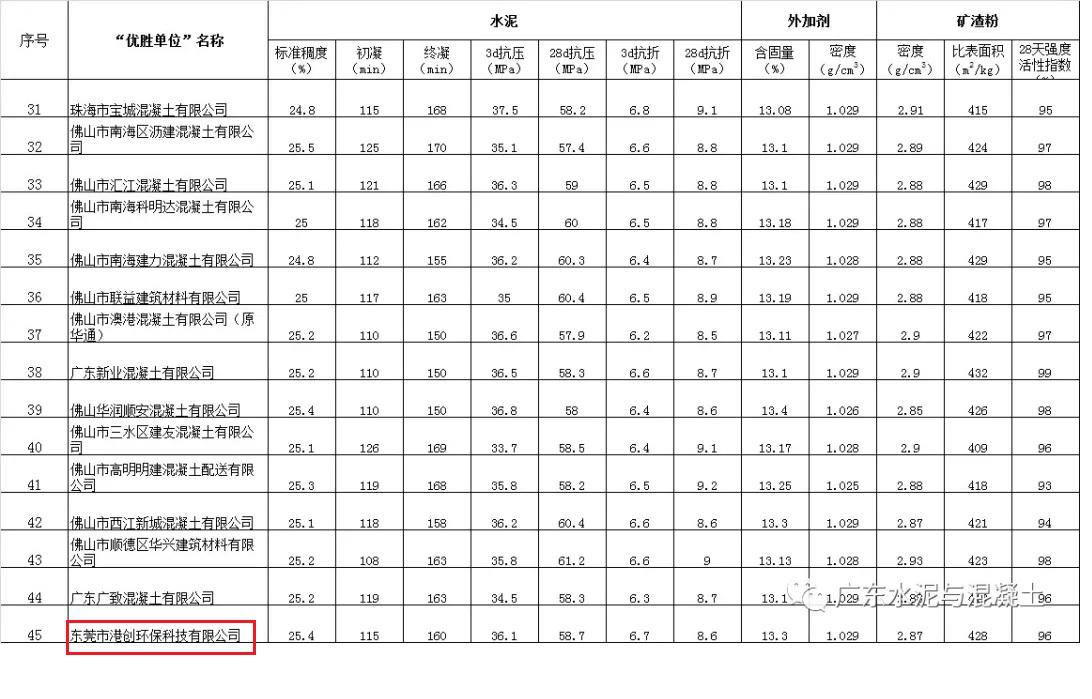 東莞環(huán)?？萍脊驹?020年廣東省“紅墻杯”預(yù)拌混凝土（砂漿）行業(yè)檢驗(yàn)?zāi)芰Υ髮Ρ然顒?dòng)中獲“優(yōu)勝單位”榮譽(yù)稱號