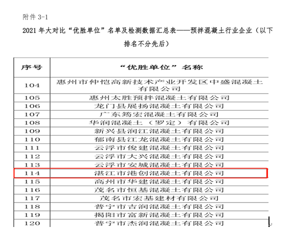 湛江港創(chuàng)公司在2021年廣東省“紅墻杯”預(yù)拌混凝土行業(yè)檢驗(yàn)?zāi)芰Υ髮?duì)比活動(dòng)中獲“優(yōu)勝單位”榮譽(yù)稱號(hào)