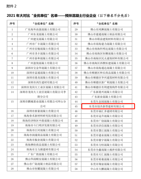 東莞創(chuàng)杰建材公司在2021年廣東省“紅墻杯”預(yù)拌混凝土行業(yè)檢驗(yàn)?zāi)芰Υ髮?duì)比活動(dòng)中獲“全優(yōu)單位”榮譽(yù)稱號(hào)